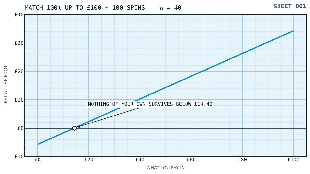 A rising line showing what survives of a payment between nothing and one hundred pounds under a 100 per cent match with 100 spins at forty times, crossing nought at fourteen pounds forty.