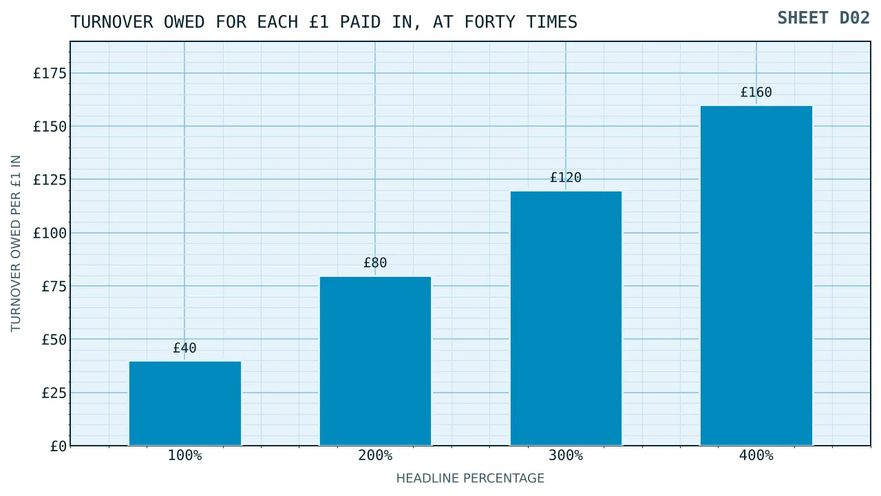 Four bars showing the staking owed for each pound paid in at match percentages of one hundred, two hundred, three hundred and four hundred, rising from forty pounds to one hundred and sixty.