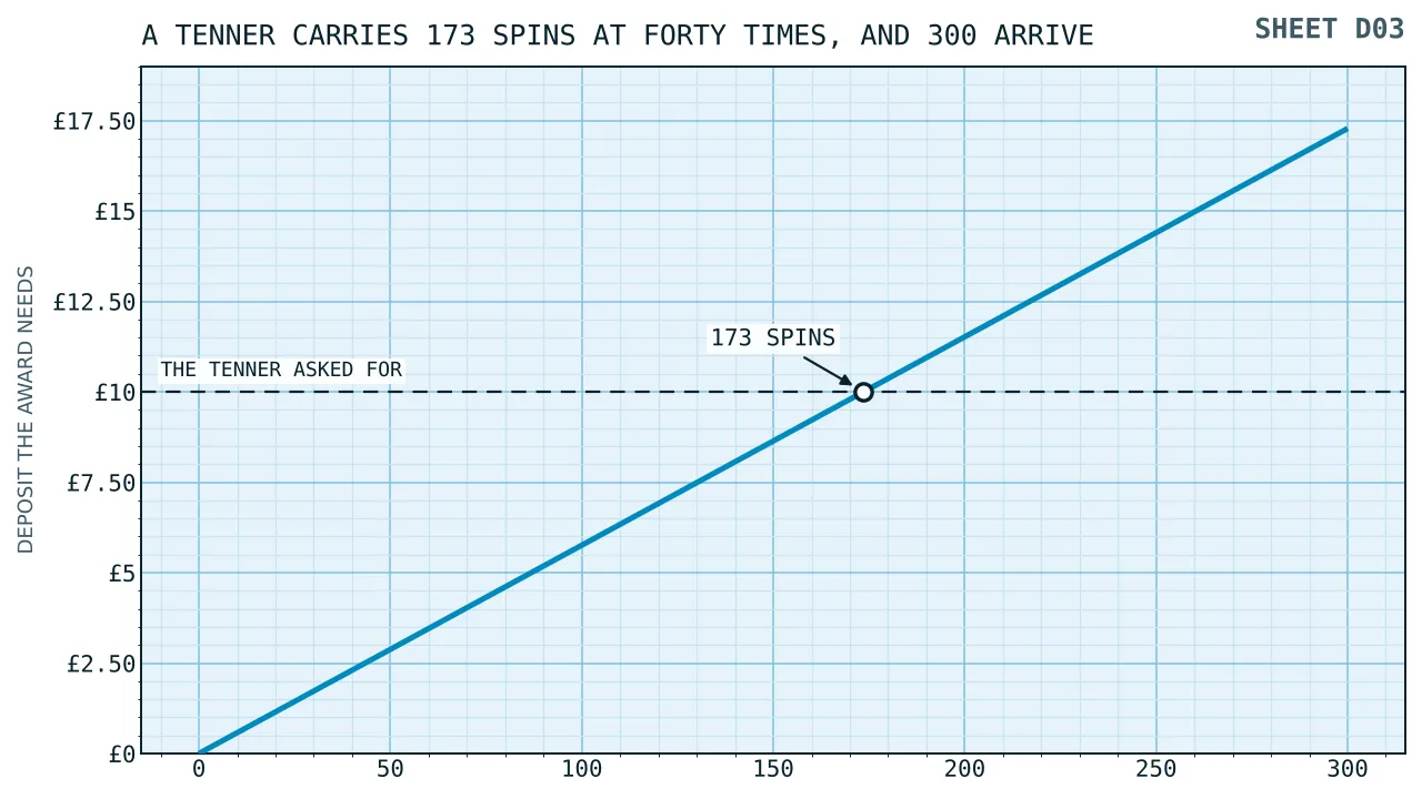 A rising line showing the deposit a spin award needs behind it at forty times, crossing a ten pound rule at one hundred and seventy-three spins and reaching seventeen pounds twenty-eight at three hundred.