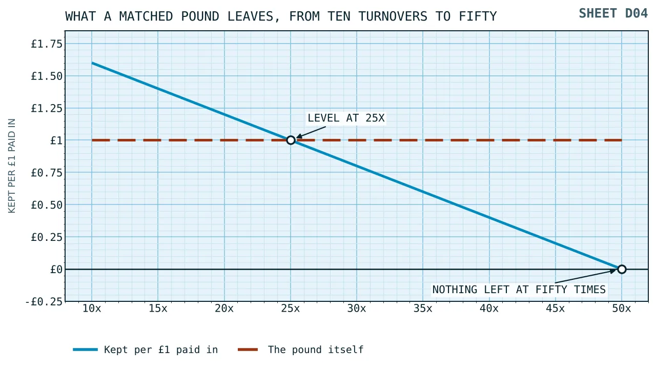 A falling line showing what a matched pound leaves at play-through multiples from ten to fifty times, passing one pound at twenty-five times and reaching nothing at fifty.