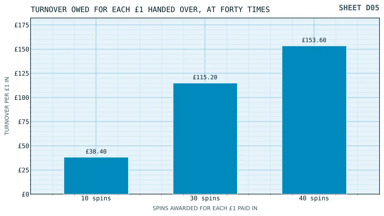 Three bars showing turnover owed for each pound paid in under three deposit and spin offers, rising from thirty-eight pounds forty to one hundred and fifty-three pounds sixty.