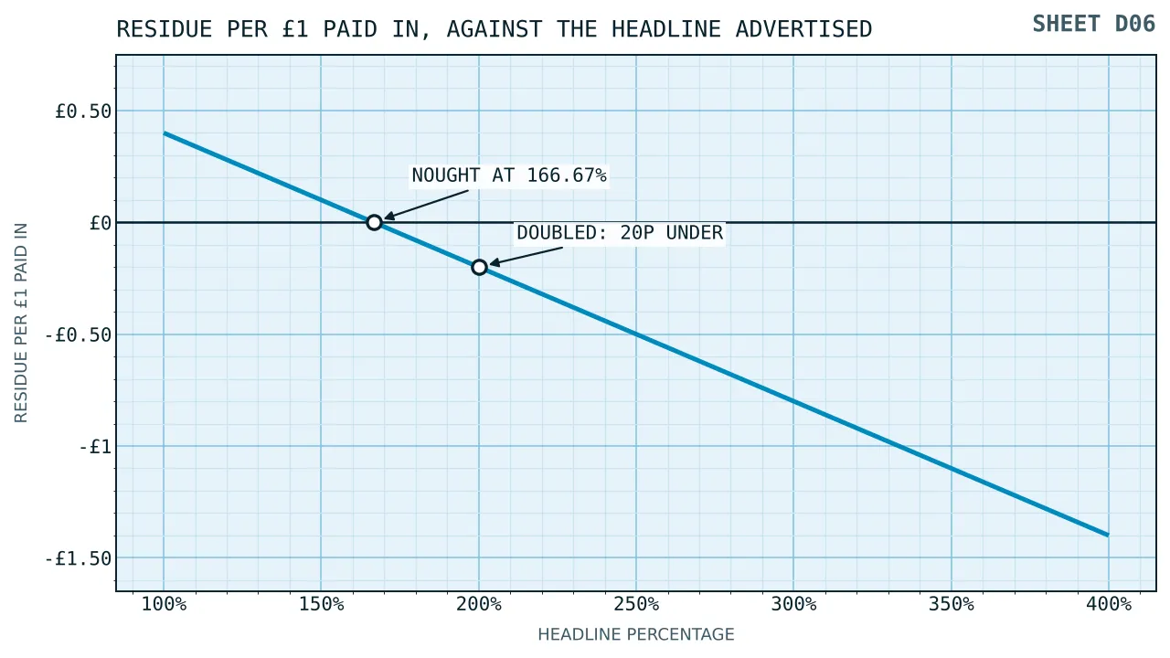 A falling line of residue per pound paid in against the percentage on the front, from one hundred to four hundred, passing nought just past one hundred and sixty-six per cent.
