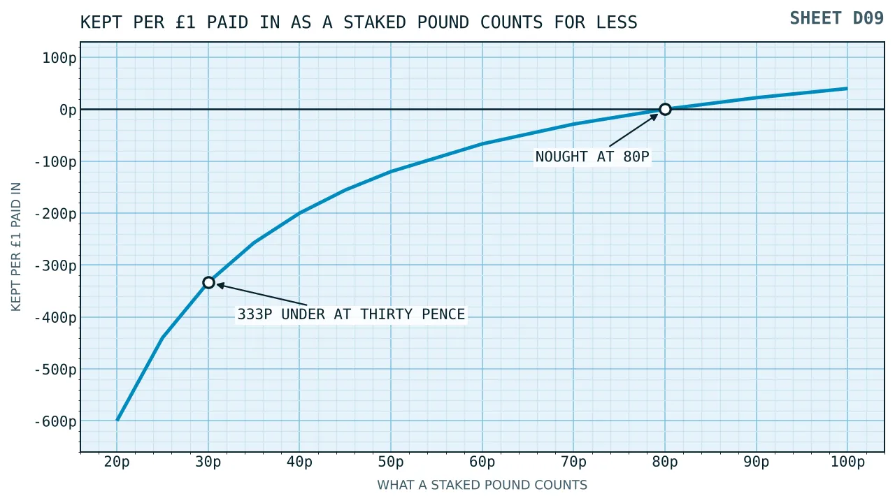 A line of what survives a matched tenner of room credit against how much a staked pound counts towards the requirement, falling steeply from forty pence at full count and reaching nought at eighty pence in the pound.