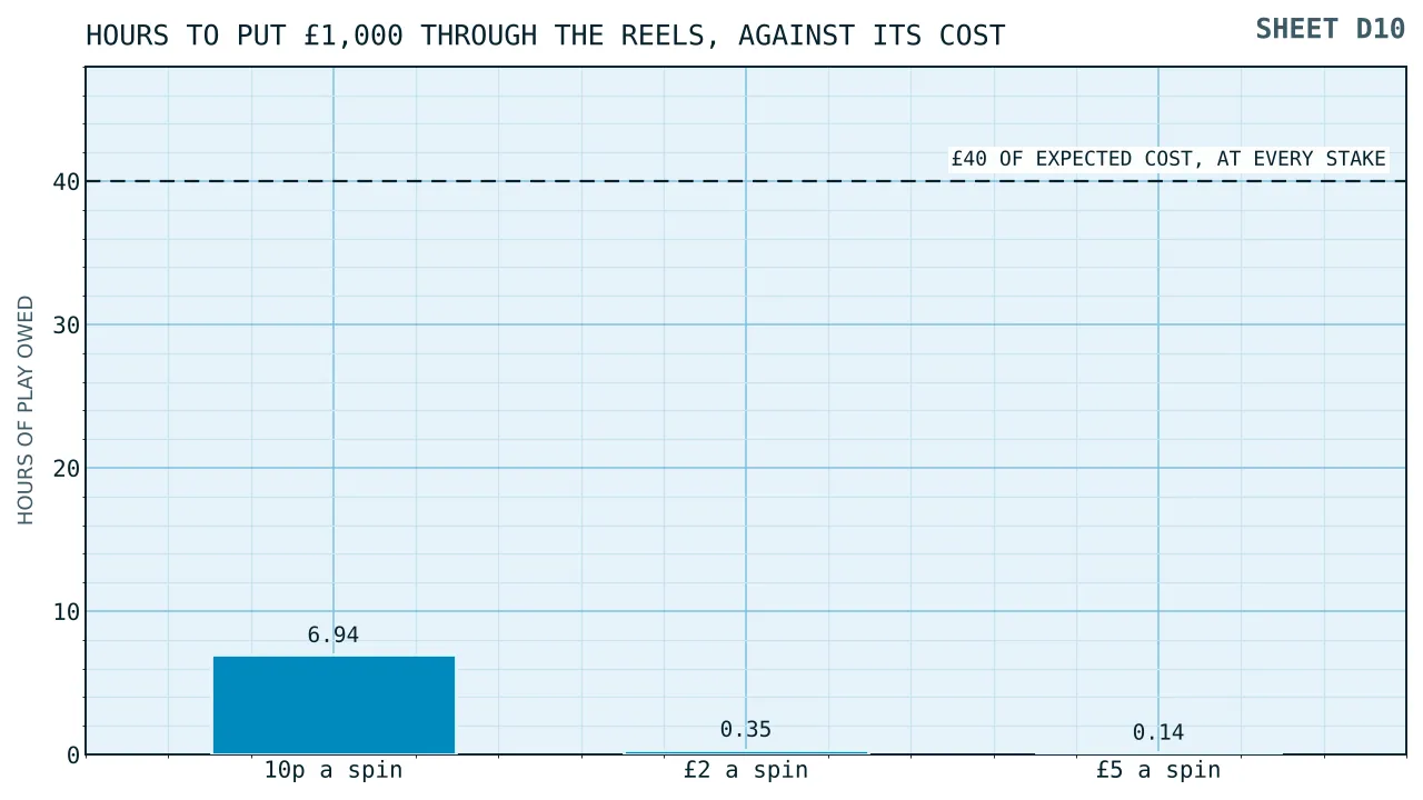 Three bars against one flat rule: the hours needed to put a thousand pounds through the reels fall away as the stake rises from ten pence to five pounds, while the expected cost stays at forty pounds throughout.