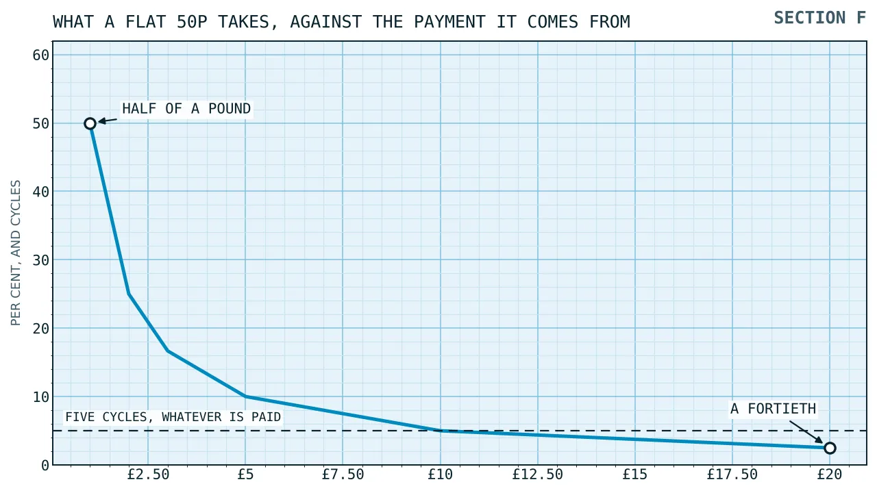 A falling curve of the share a fifty pence charge takes from payments of one, two, three, five, ten and twenty pounds, from a half down to a fortieth, against a flat rule at five cycles.