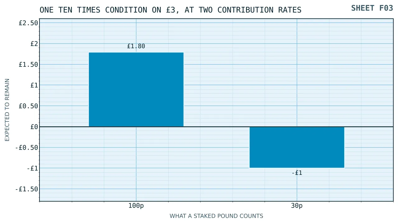 Two bars for a three pound credit at ten times: one pound eighty at full game weight, and a shortfall of one pound where each pound staked counts for thirty pence.