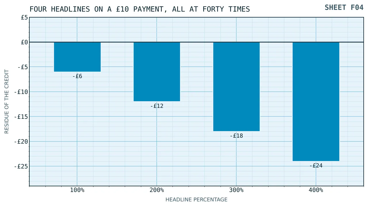 Four bars hanging below a zero line at six, twelve, eighteen and twenty four pounds, one for each headline from one hundred to four hundred per cent on a ten pound deposit at forty times.