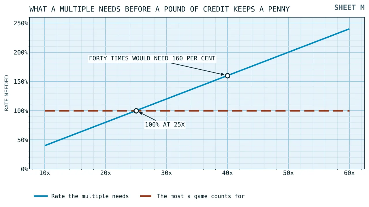 A rising line of the game contribution rate each play-through multiple would need before a pound of credit keeps a penny, crossing a hundred per cent at twenty-five times and leaving the chart above it.