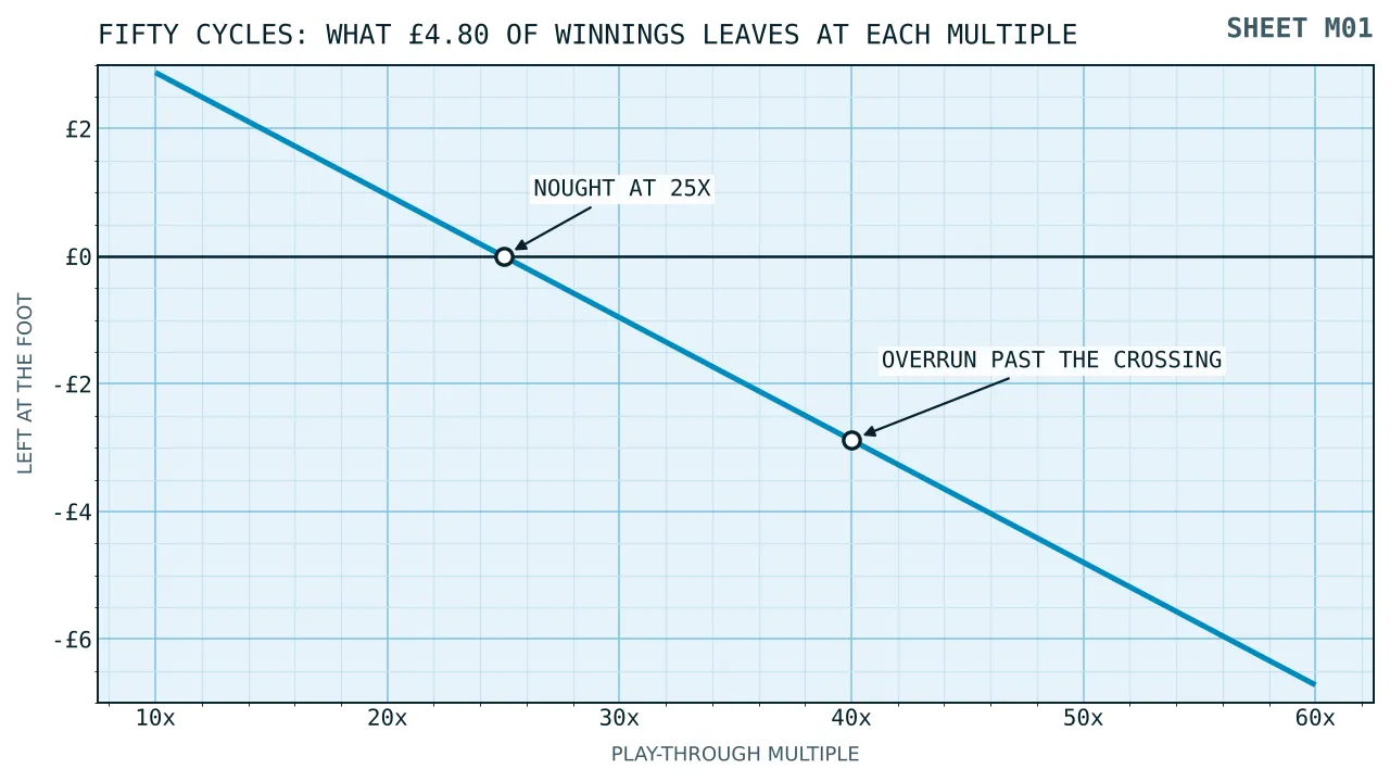 A falling line showing what £4.80 of spin winnings leaves at play-through multiples from ten to sixty times, reaching nought at twenty-five times.