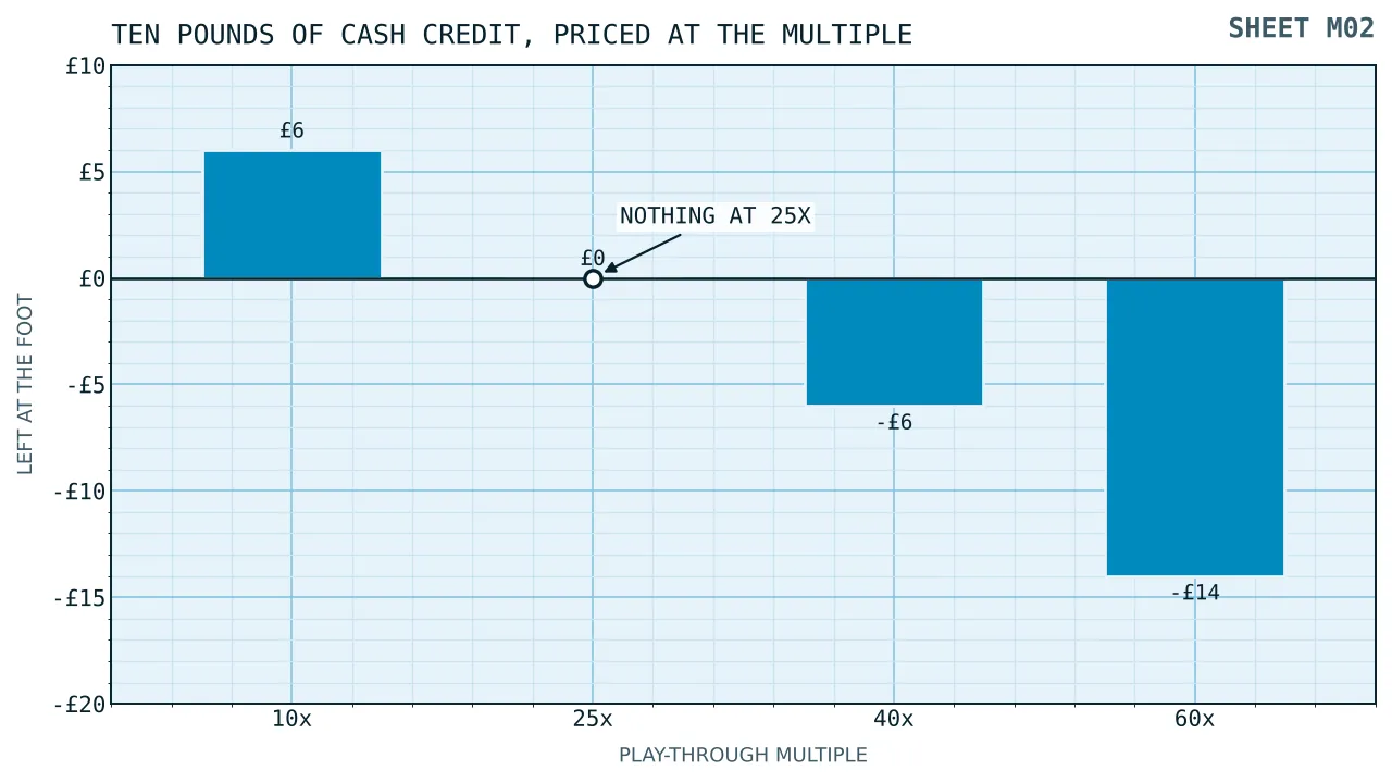 Bars showing what a ten pound cash credit leaves at ten, twenty-five, forty and sixty times play-through, crossing nought at twenty-five.