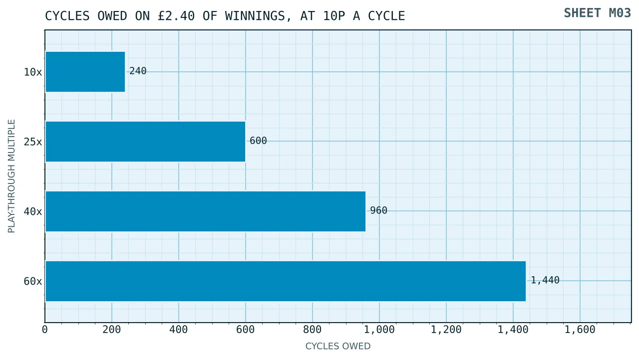 Horizontal bars of the cycles owed on two pounds forty of credit at ten, twenty-five, forty and sixty times play-through.