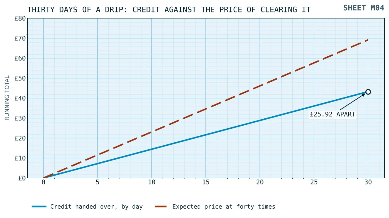 Two rising lines over thirty days: credit received reaching forty-three pounds and the expected cost of clearing it reaching sixty-nine pounds.