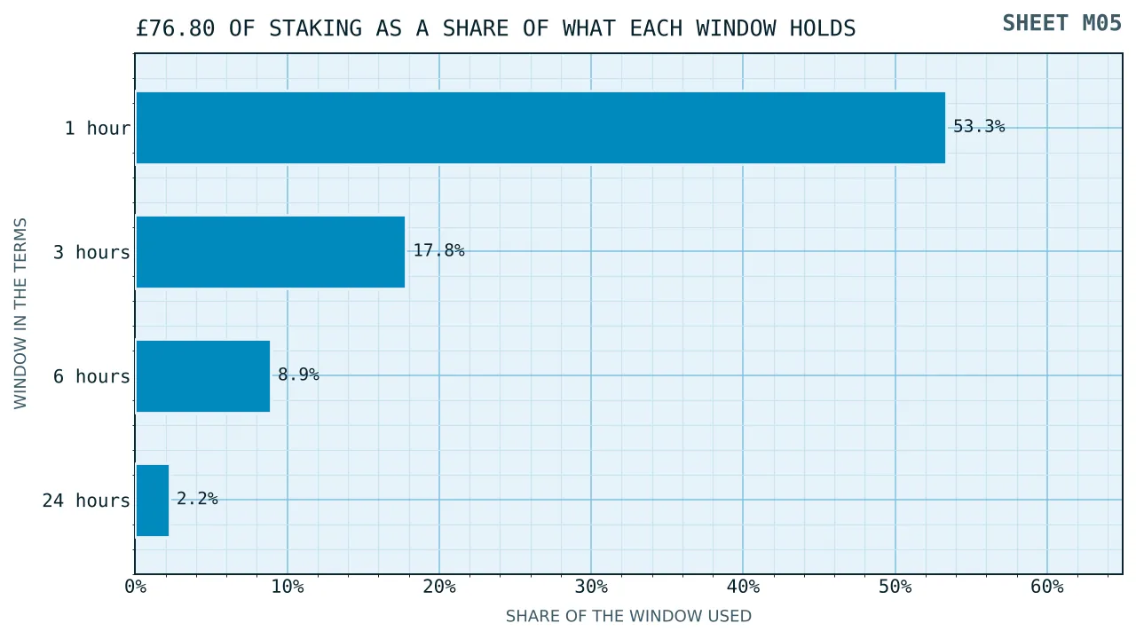Horizontal bars showing the share of a one hour, three hour, six hour and twenty-four hour window that seventy-six pounds eighty of staking uses up.
