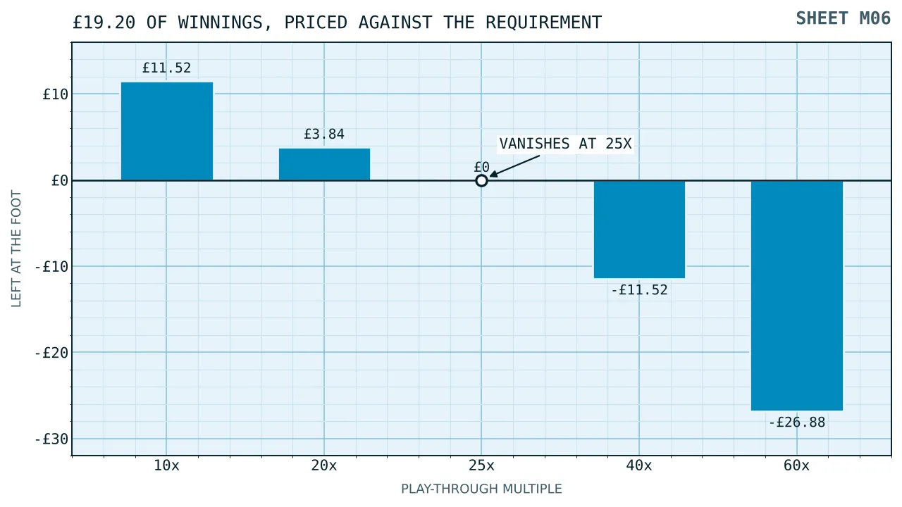 Bars showing what nineteen pounds twenty of winnings leaves at ten, twenty, twenty-five, forty and sixty times, crossing nought at twenty-five.