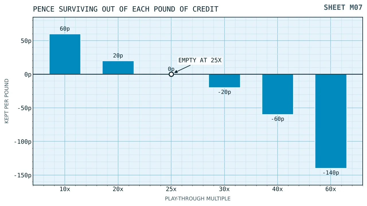 Bars showing the pence kept from each pound of a hundred pound credit at ten, twenty, twenty-five, thirty, forty and sixty times, with nothing kept from twenty-five times onward.