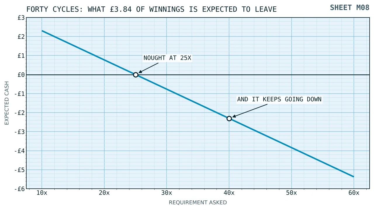 A falling line of expected cash from three pounds eighty-four of winnings at requirements of ten, twenty, twenty-five, thirty, forty and sixty times, passing through nought at twenty-five.