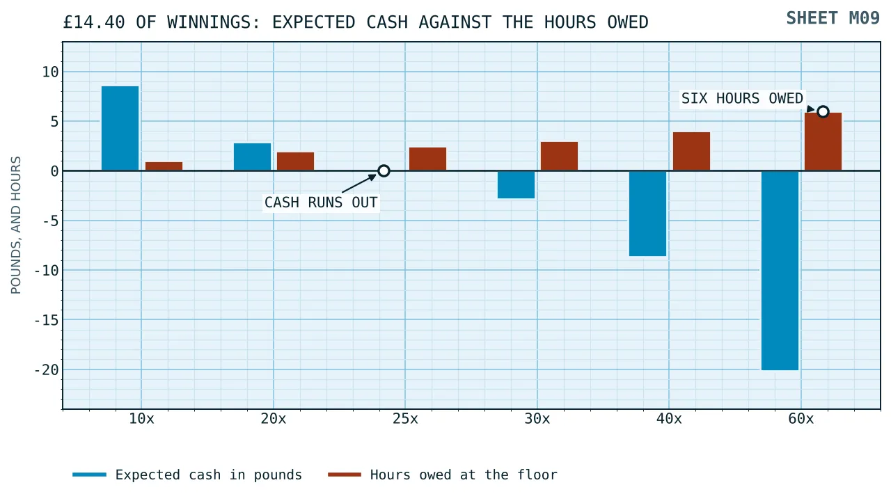 Paired bars of expected cash and hours owed at requirements of ten, twenty, twenty-five, thirty, forty and sixty times on fourteen pounds forty of winnings, with cash reaching nought at twenty-five while the hours keep climbing.