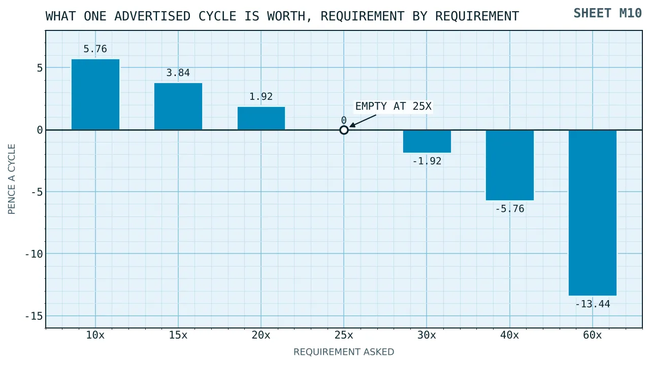 Bars showing the pence value of one advertised free cycle at requirements of ten, fifteen, twenty, twenty-five, thirty, forty and sixty times, falling from five point seven six pence to minus thirteen point four four.