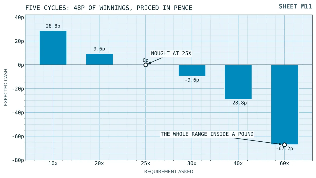 Bars in pence showing what forty-eight pence of winnings leaves at requirements of ten, twenty, twenty-five, thirty, forty and sixty times, from twenty-nine pence down to minus sixty-seven pence.