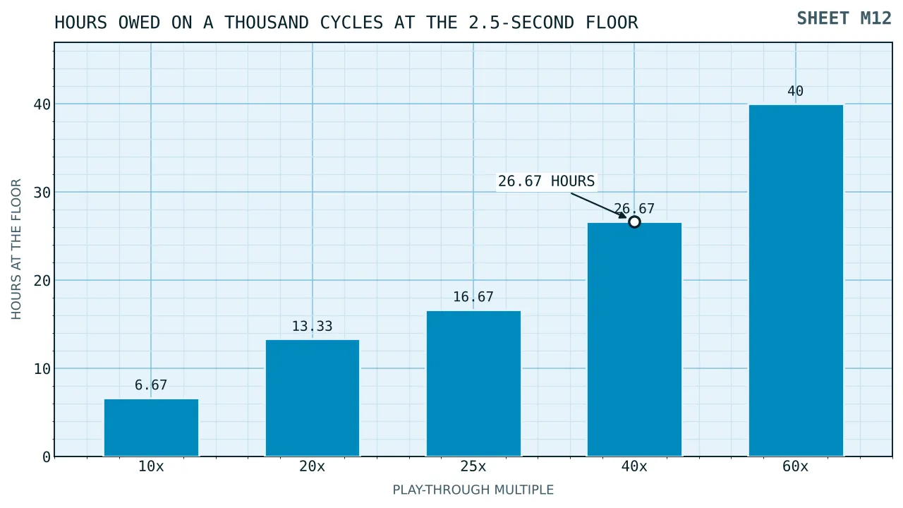 Bars of the hours owed on a thousand cycles at ten, twenty, twenty-five, forty and sixty times, rising from under seven hours to forty.