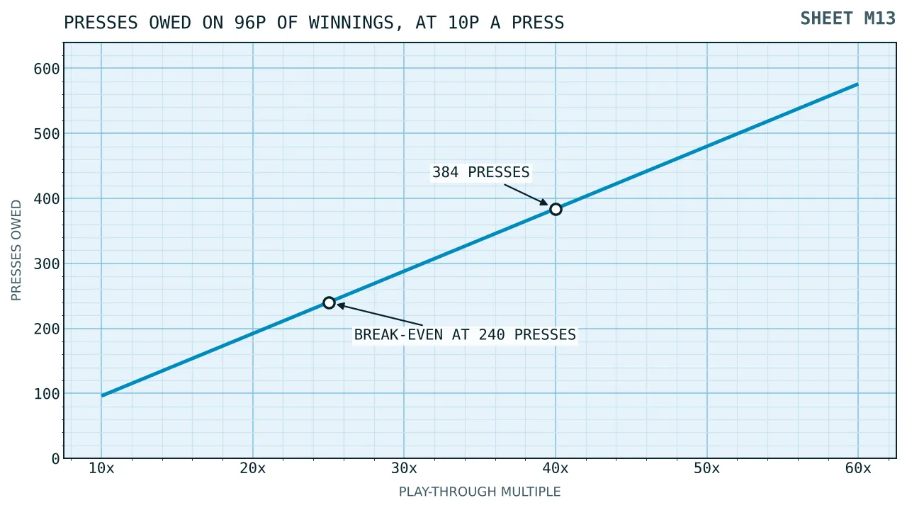 A line of presses owed against five wagering multiples on ninety-six pence of credit, from ninety-six presses at ten times to five hundred and seventy-six at sixty.