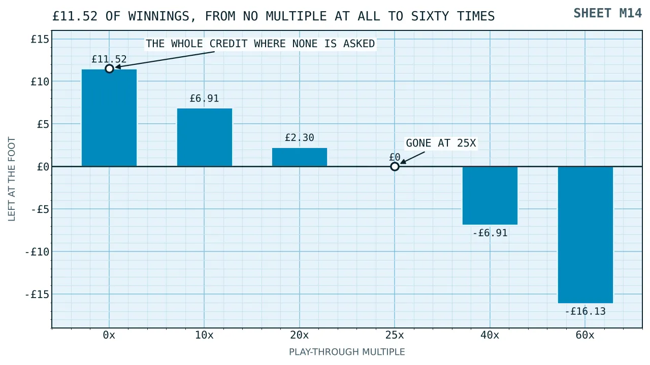 Bars of what eleven pounds fifty-two leaves at nought, ten, twenty, twenty-five, forty and sixty times, falling from the full credit to minus sixteen pounds thirteen.