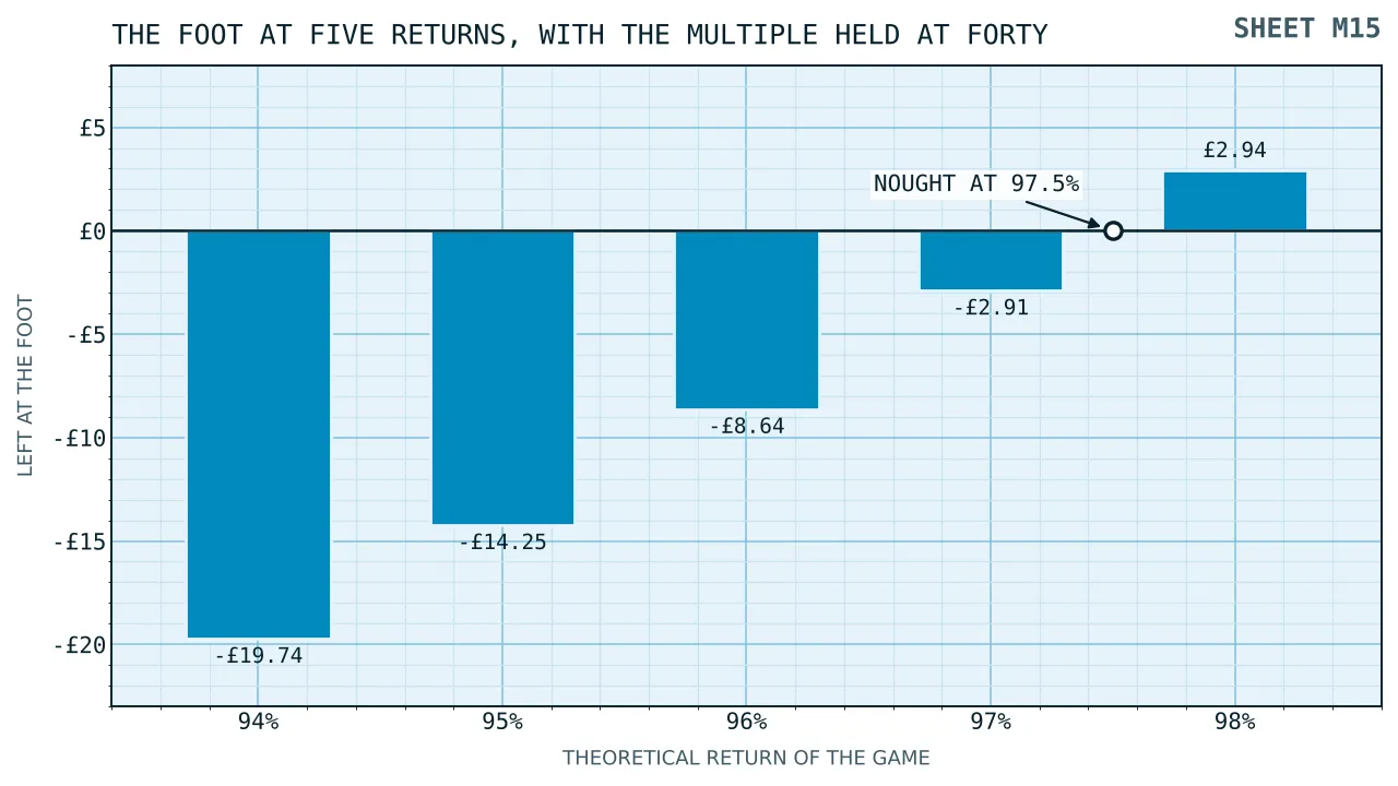 Bars of the closing line on a hundred and fifty cycles at forty times, drawn at returns of ninety-four to ninety-eight per cent, crossing from minus nineteen pounds to plus three.