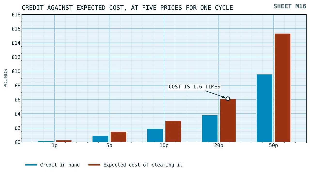 Paired bars of credit and expected cost on twenty cycles at a penny, five pence, ten pence, twenty pence and fifty pence, the cost bar taller in every pair by the same proportion.