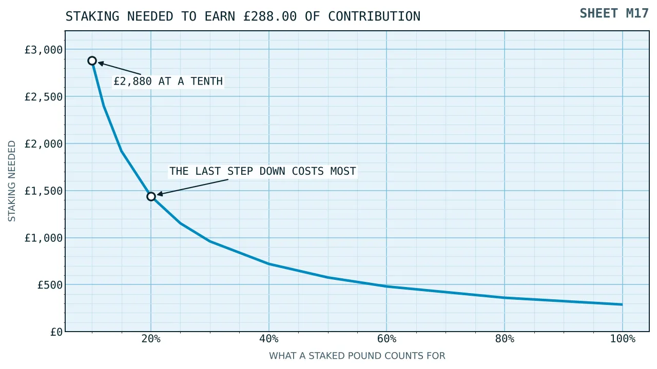 A curve of staking needed against the contribution rate, rising from two hundred and eighty-eight pounds at full weight to two thousand eight hundred and eighty at a tenth.