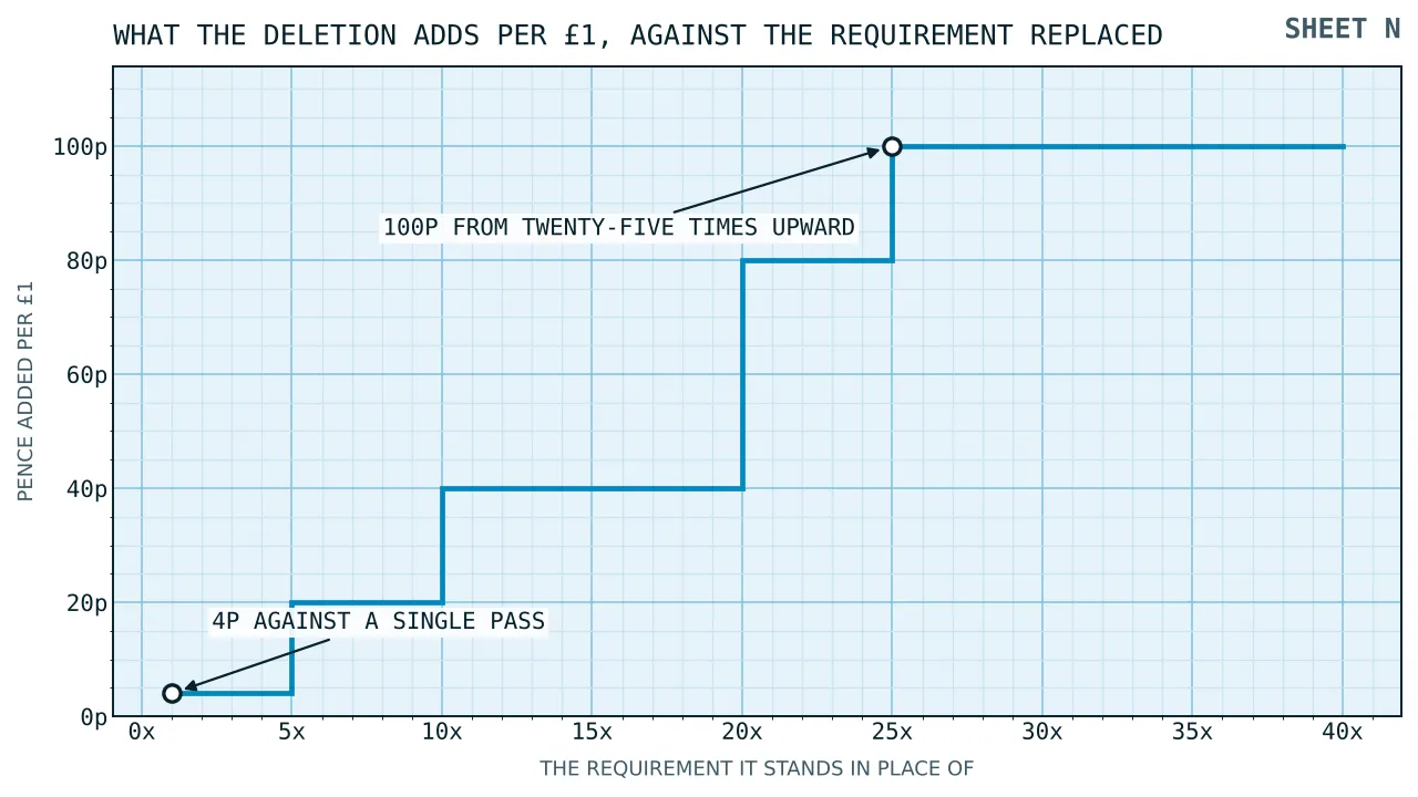 A rising step of the pence a deletion adds to each pound of credit, measured against the requirement it replaced, from four pence against a single pass to a hundred pence from twenty-five times upward.