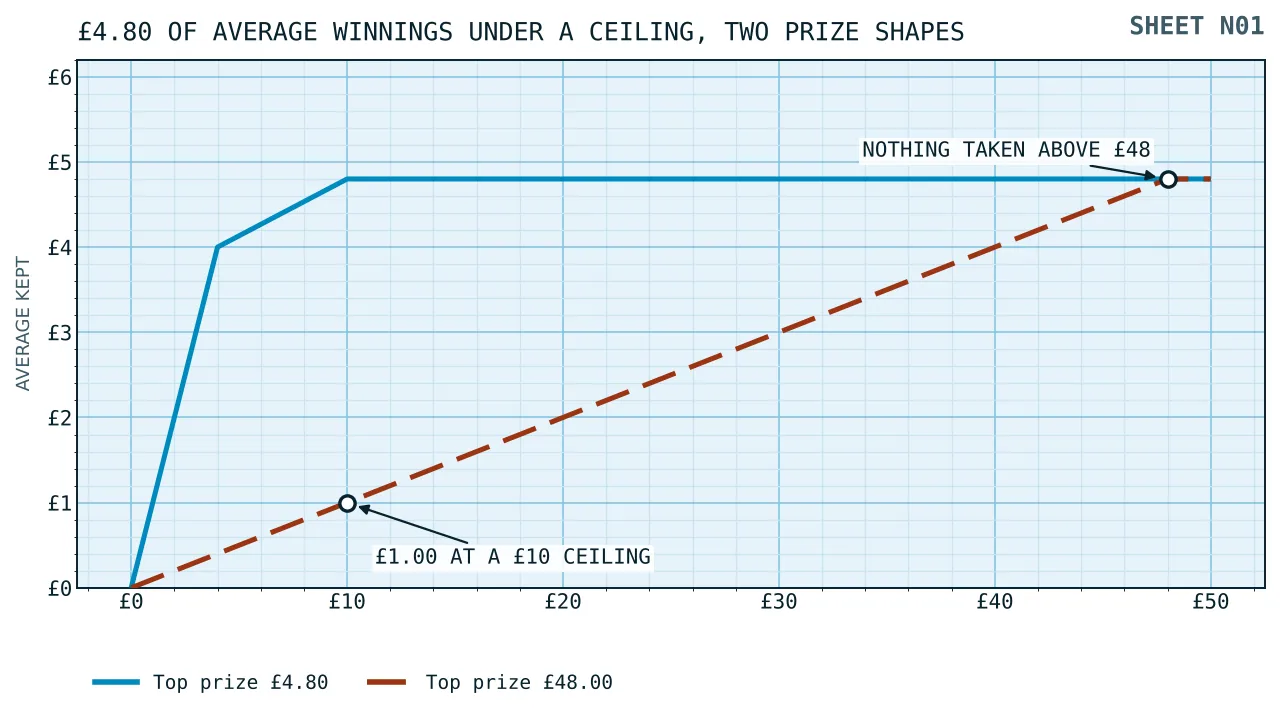 Two rising lines showing the average kept from fifty free spins as the maximum win ceiling rises, one game flattening at four pounds eighty and the other still climbing at fifty pounds.