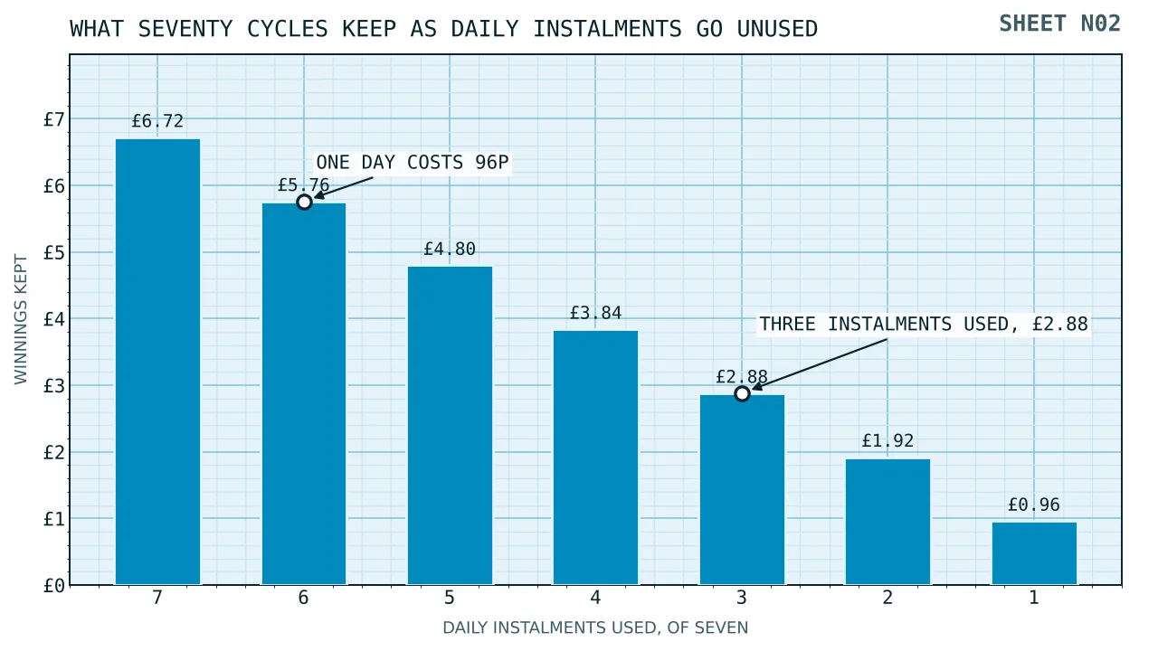 Seven descending bars showing the winnings kept from seventy free spins as the number of daily instalments used falls from seven to one.