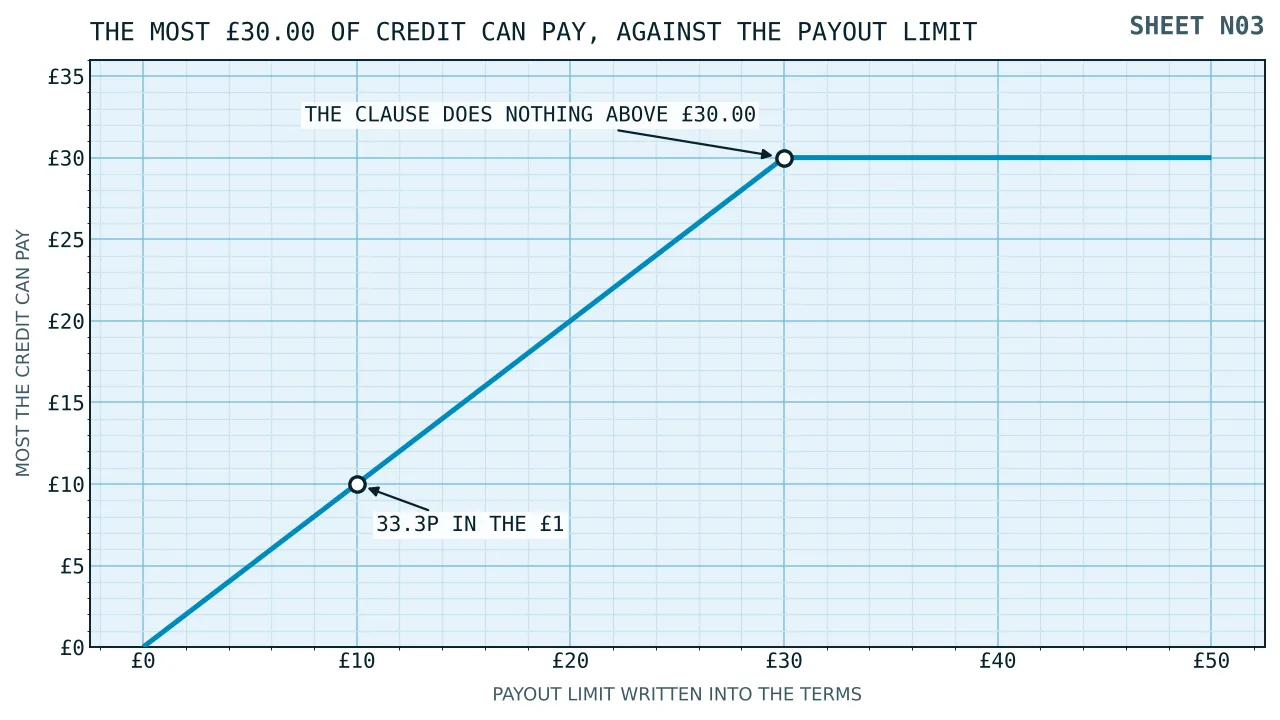 A rising then flat line showing the most a thirty pound credit can pay as the payout limit rises from nothing to fifty pounds, levelling off at thirty.