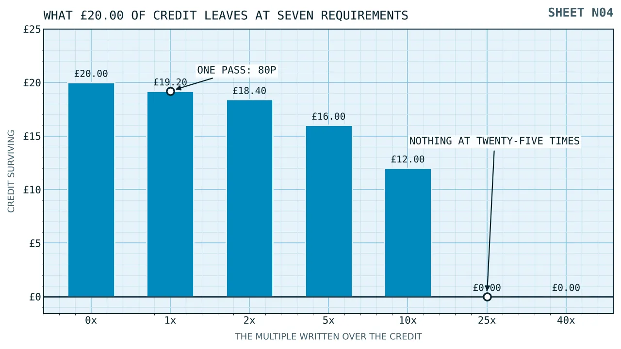 Seven falling bars showing what twenty pounds of credit leaves at play-through multiples of nought, one, two, five, ten, twenty-five and forty times.