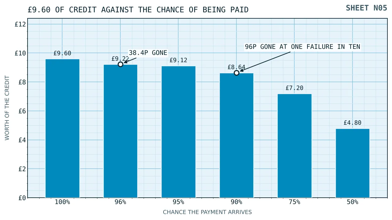 Six falling bars showing what nine pounds sixty of credit is worth as the chance of being paid falls from certainty to one half.