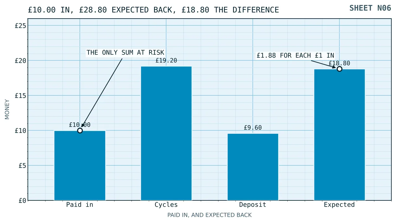 A bar chart setting ten pounds paid in against nine pounds sixty of surviving deposit and nineteen pounds twenty of average spin winnings, leaving eighteen pounds eighty expected.