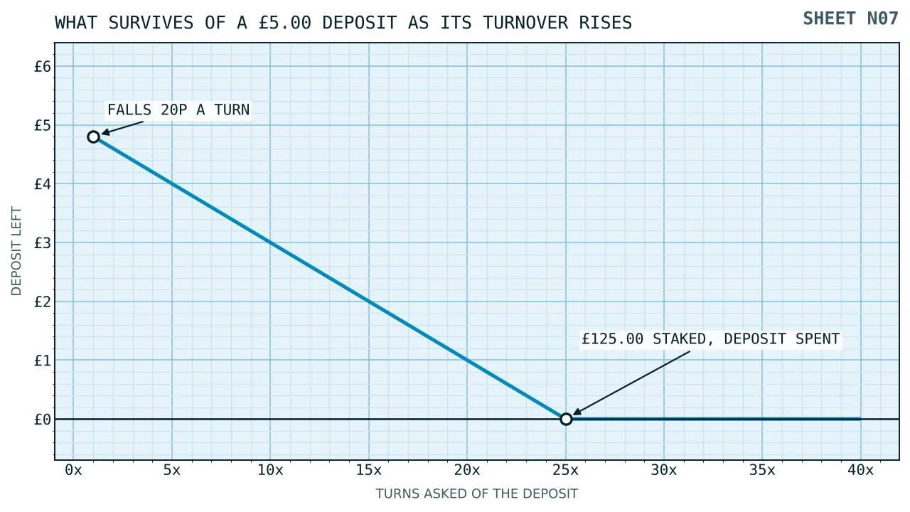 A falling line showing what remains of a five pound deposit as the turnover required of it rises from one turn to forty, reaching nothing at twenty-five turns.