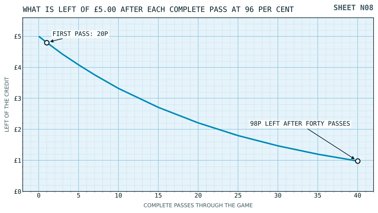A curve falling from five pounds to under one pound as a five pound credit is staked repeatedly, with the steepest drop over the first few passes.