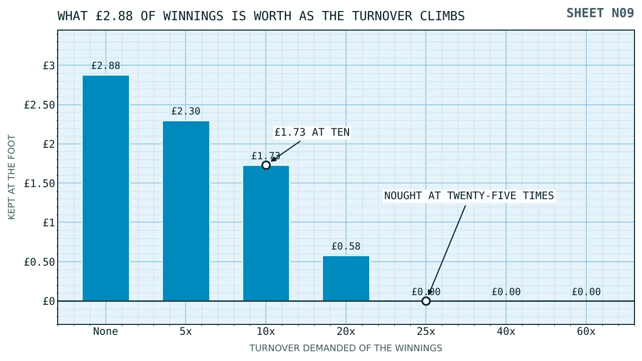 Seven bars falling from two pounds eighty-eight to nothing as the turnover demanded of the winnings rises from none to sixty times, with the last three bars at zero.