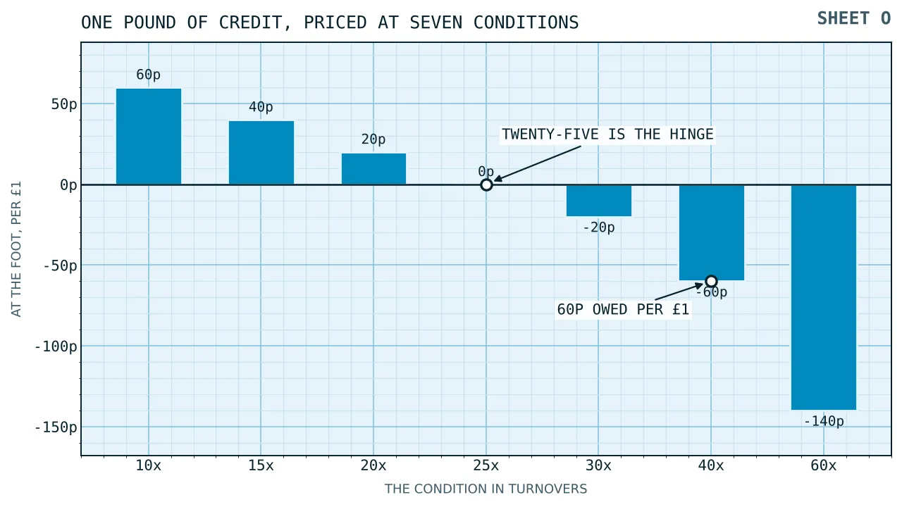 One pound of credit drawn as a bar at seven conditions, standing sixty pence above a nought rule at ten turnovers, touching the rule at twenty five, and hanging below it at thirty, forty and sixty.
