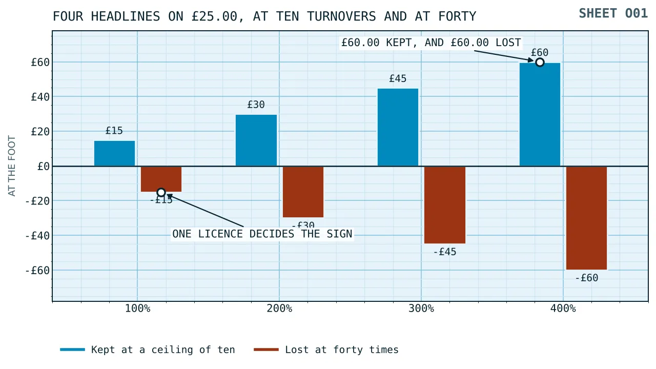 Four pairs of bars on a twenty five pound deposit: fifteen, thirty, forty five and sixty pounds standing above a nought rule at ten times, and bars of identical length hanging below it at forty times.