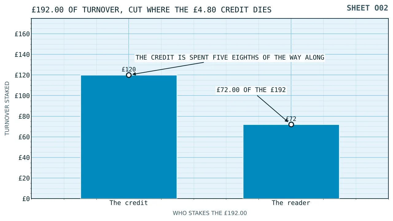 A bar of one hundred and ninety two pounds of turnover split at the sixty two and a half per cent mark, the first hundred and twenty pounds labelled as staked from the credit and the last seventy two pounds labelled as staked by the reader.