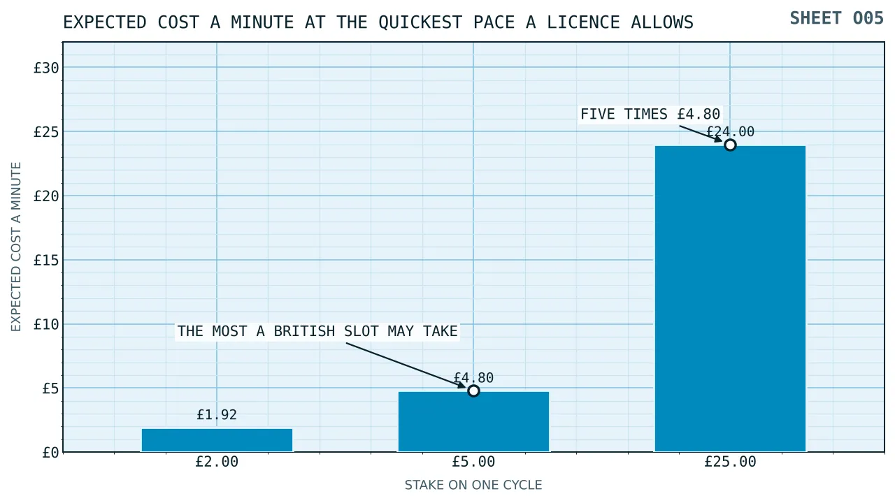 Three bars of expected cost a minute at the fastest lawful pace: one pound ninety two at a two pound stake, four pounds eighty at five pounds, and twenty four pounds at twenty five pounds.