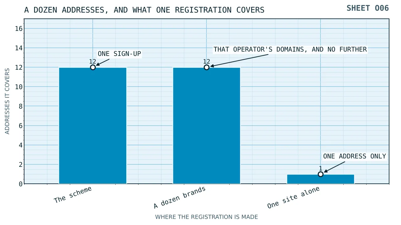 Three blocks showing what one self-exclusion registration covers: every British licensed account, then one operator with all its domains, then a single website for an independent cashier.