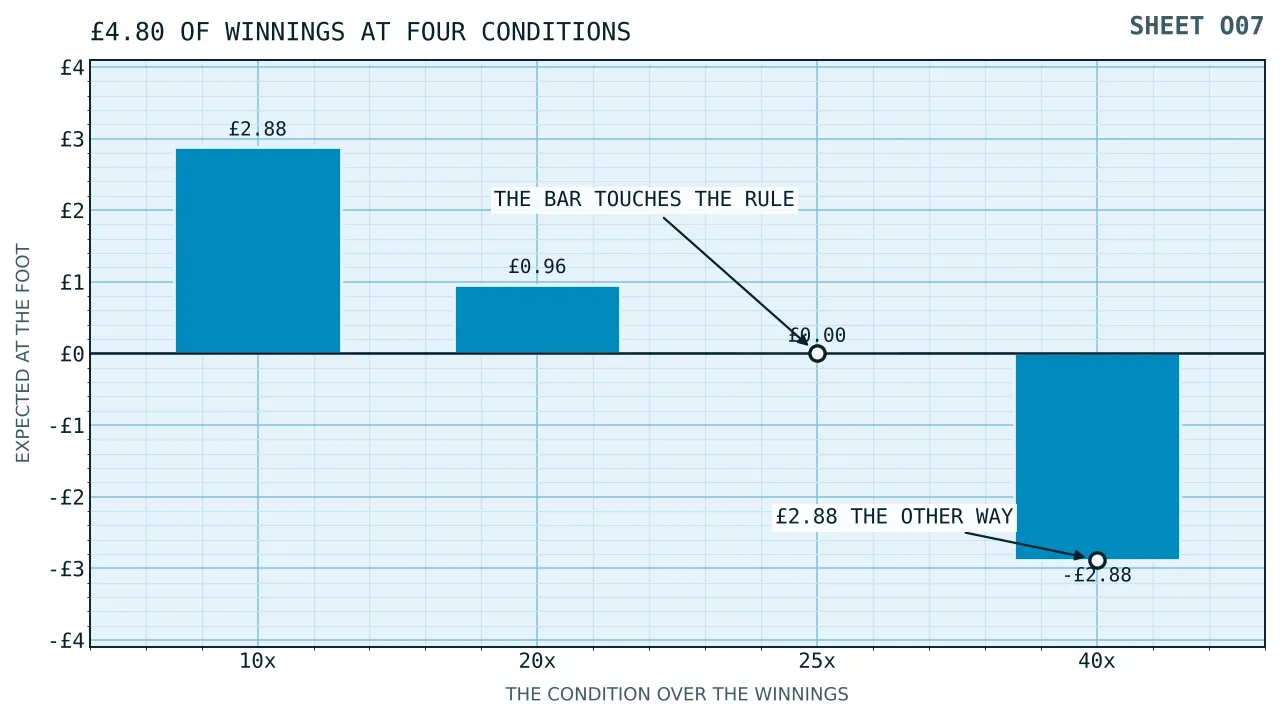 Four bars of expectation on four pounds eighty of winnings: two pounds eighty-eight at ten times, ninety-six pence at twenty, nothing at twenty-five, and a bar hanging two pounds eighty-eight below the line at forty times.