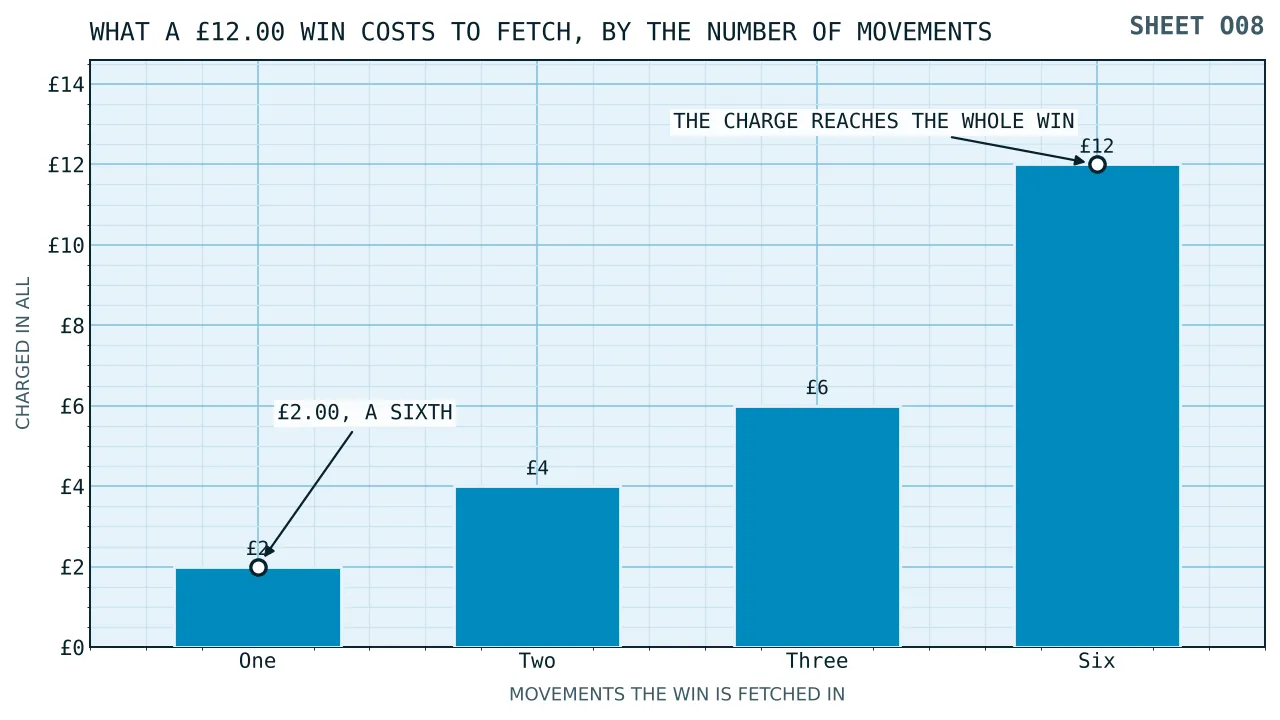 Four bars climbing from two pounds to twelve pounds of charges as a twelve pound win is fetched home in one, two, three and six movements, the last bar as tall as the win itself.
