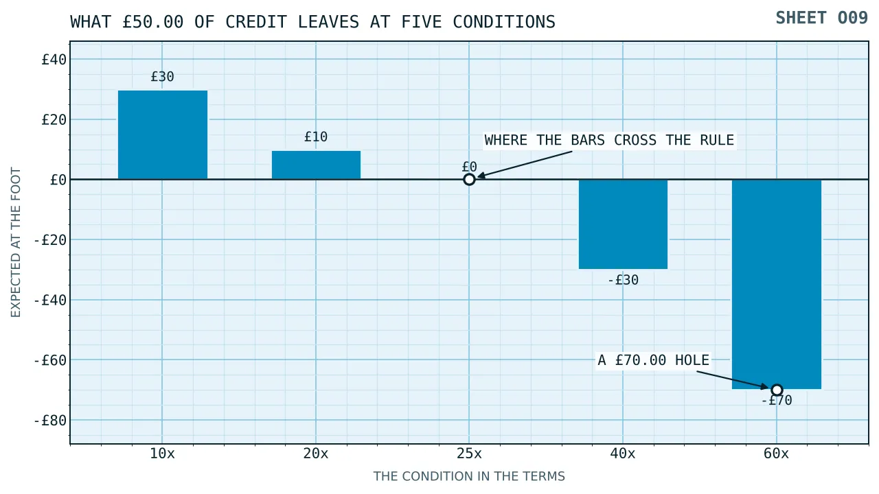 Five bars on a fifty pound credit: thirty pounds standing above the line at ten times, ten pounds at twenty, nothing at twenty-five, and bars hanging thirty and seventy pounds below the line at forty and sixty times.