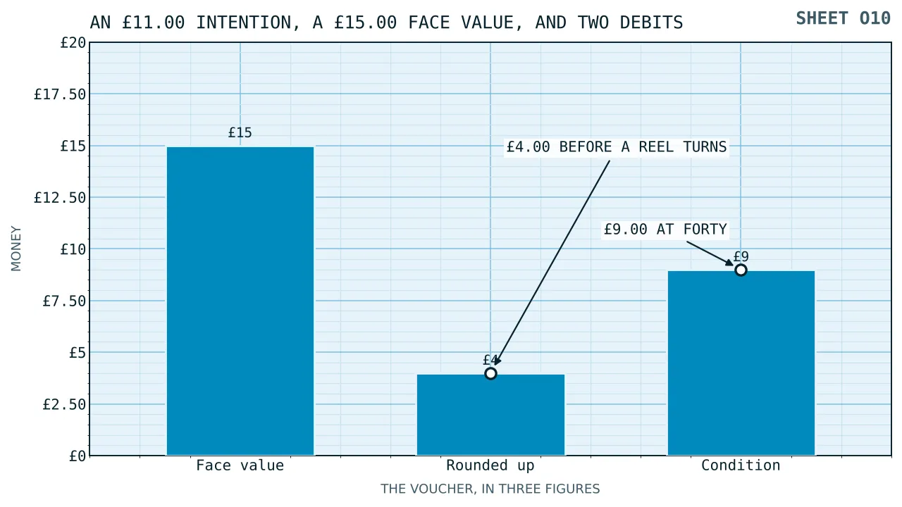 Two stacked bars on an eleven pound intention: four pounds rounded up at the till, and nine pounds lost at the condition, against a fifteen pound face value drawn as the full height.