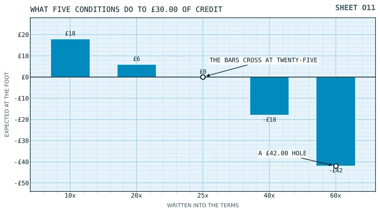 Five bars on a thirty pound credit: eighteen pounds above the line at ten times, six at twenty, nothing at twenty-five, and bars hanging eighteen and forty-two pounds below the line at forty and sixty times.