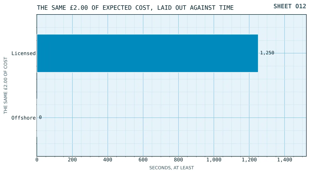Two horizontal bars for the same fifty pound bankroll: a long bar twelve hundred and fifty seconds wide under a licence, and a bar of almost no width beside it where no pace floor applies, both labelled two pounds of expected cost.